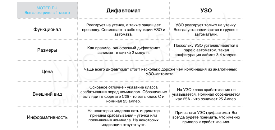 как отличить дифавтомат и УЗО