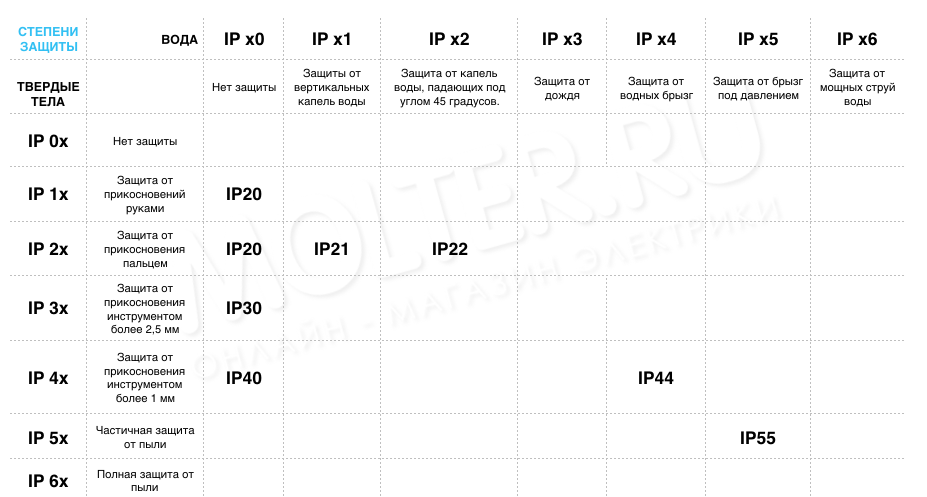 Степень защиты IP