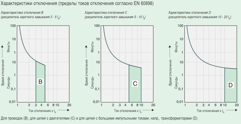 Класс срабатывания дифавтоматов