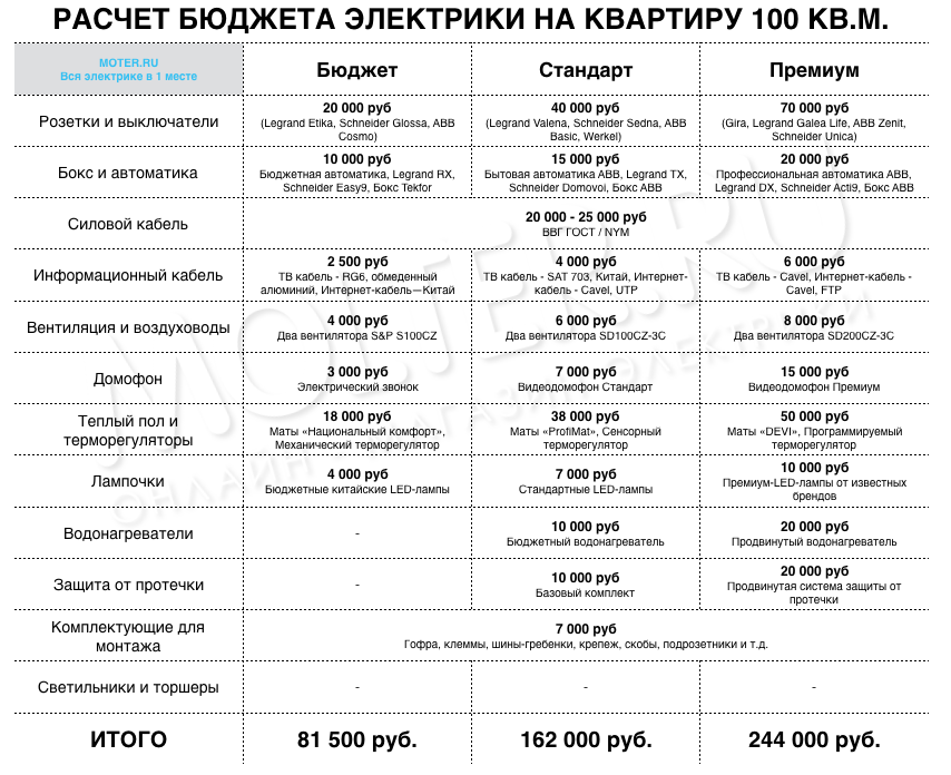 Стоимость электрики в квартире