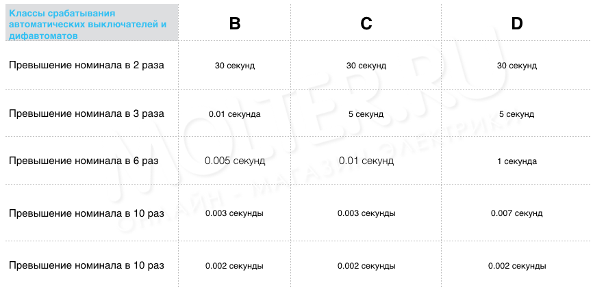 Классы автоматических выключателей и дифавтоматов