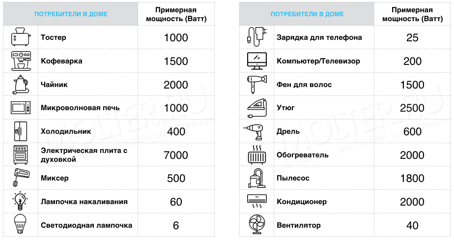 Мощность потребителей в ваттах